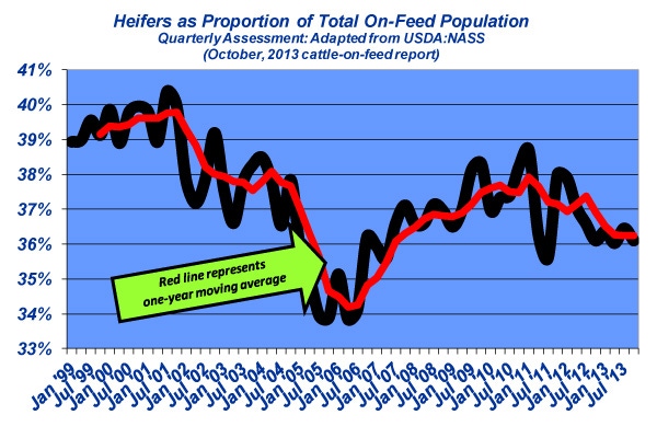 Industry At A Glance: Heifer Portion Remains Steady Amidst Early Fall Run