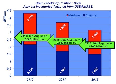 june grain stocks report
