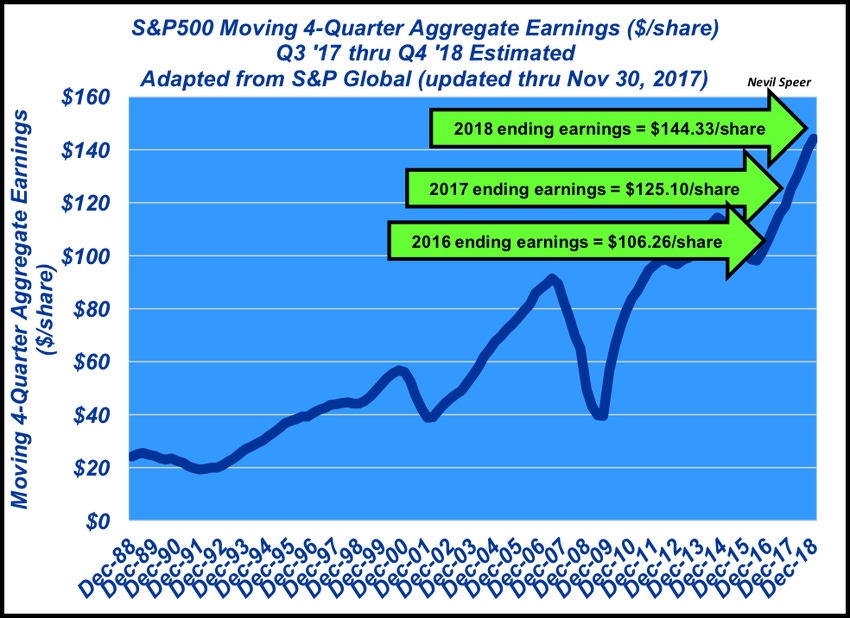 S&P earnings outlook going into 2018 S&P earnings outlook going into 2018