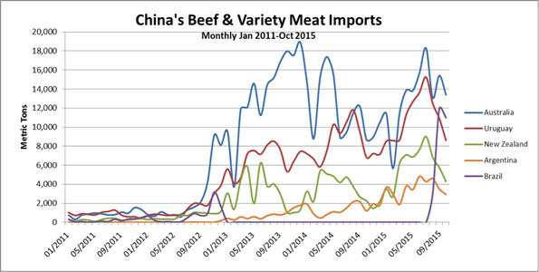 China's beef demand