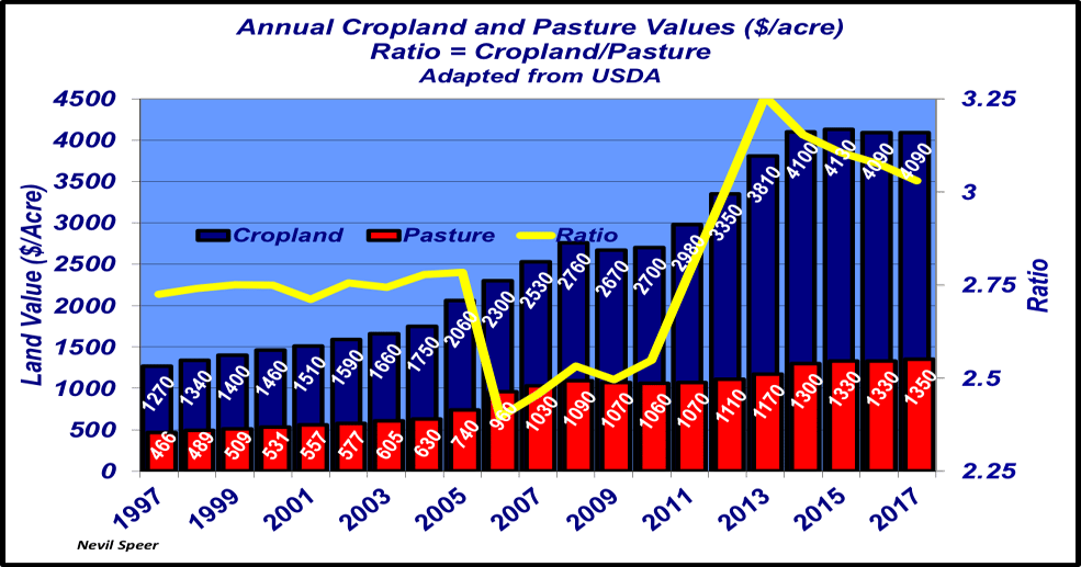 Up, up, up? Land values in an expanding economy