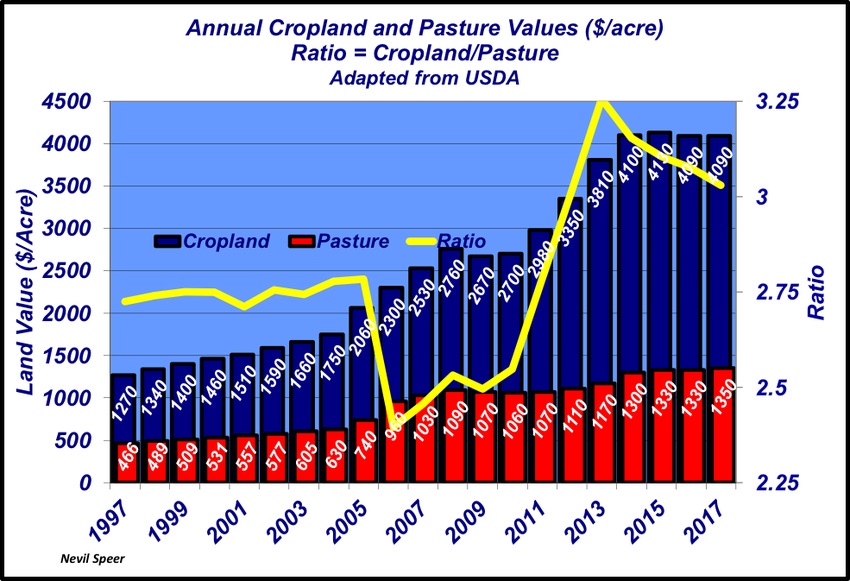 Up, up, up? Land values in an expanding economy