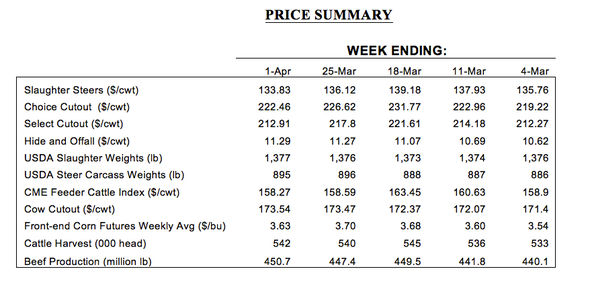 march cattle prices