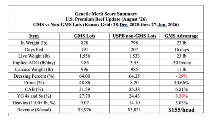 Genetic Merit Scorecard reshaping the business