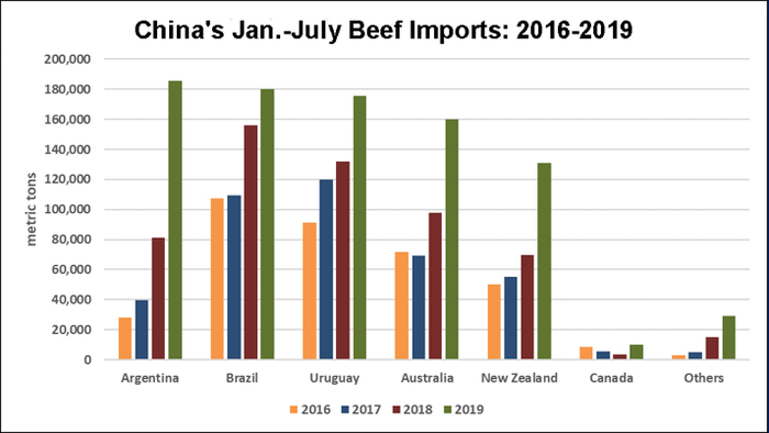 China January July Beef Imports