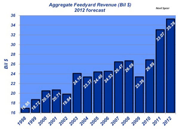 aggregrate feedyard revenues