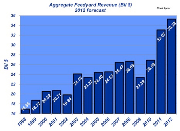 Industry At A Glance: A Look At Feedyard Revenue