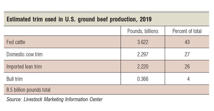 Ground beef demand