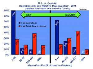 Industry At A Glance: U.S. Vs. Canada – Operation Size & Cow Inventory