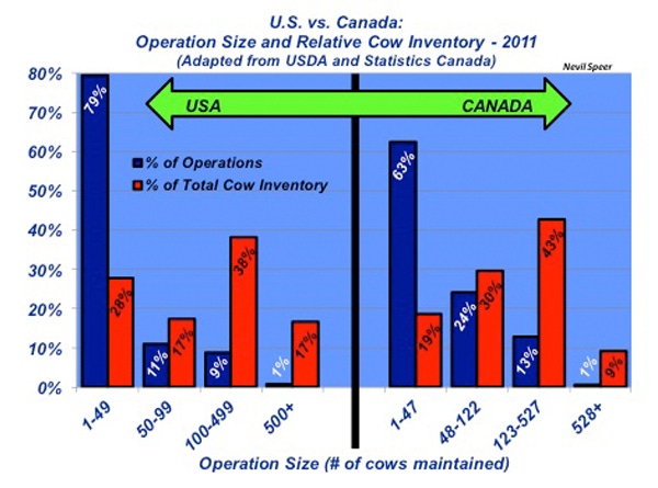 Industry At A Glance: U.S. Vs. Canada – Operation Size & Cow Inventory
