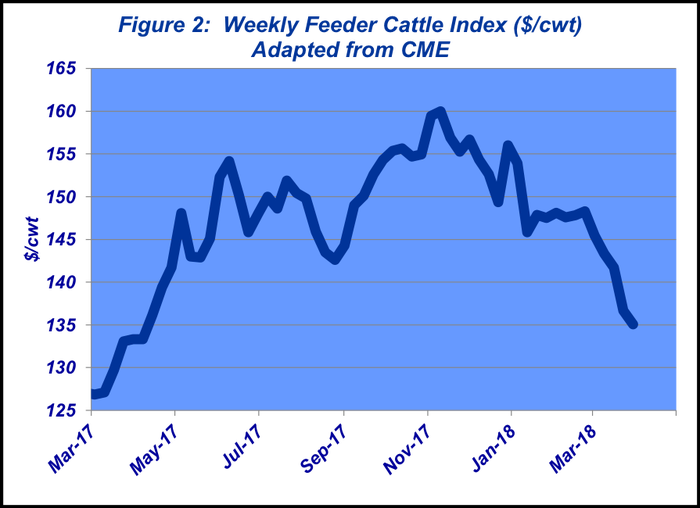 April-2018-MMP-Figure-2-weekly-feeder-cattle-index.png