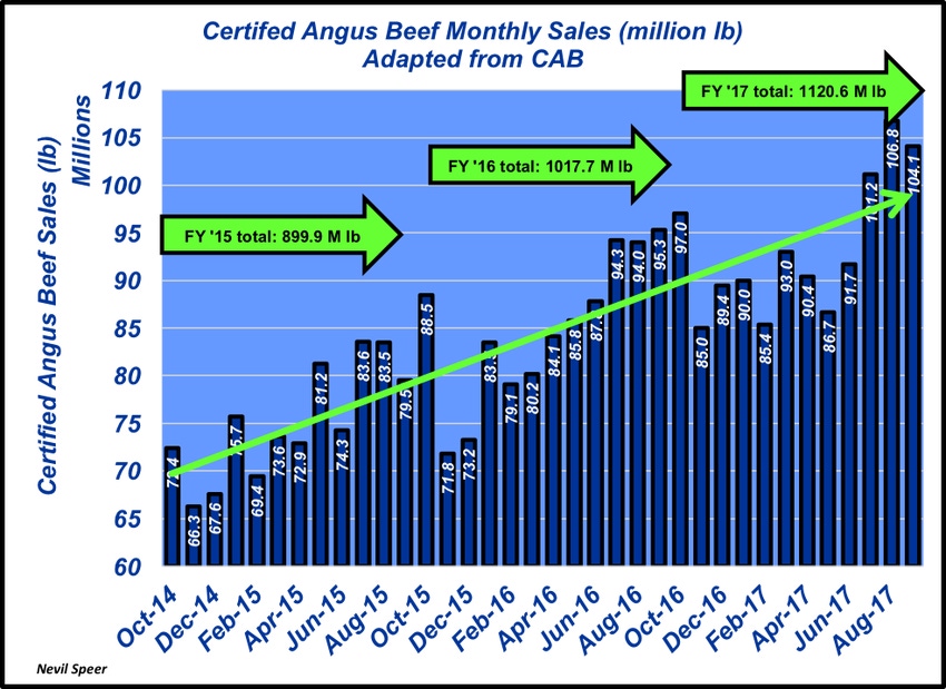 Premium beef in demand; CAB monthly sales hit record