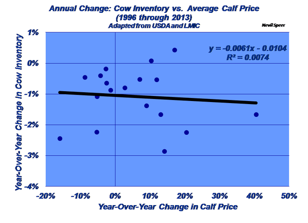 Annual Change: Cow Inventory vs. Average Calf Price