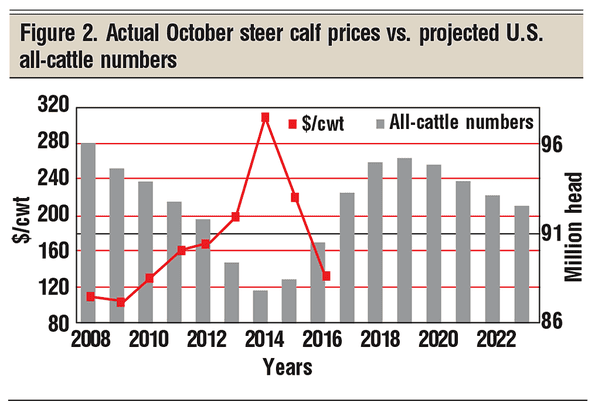 Annual October Steer prices