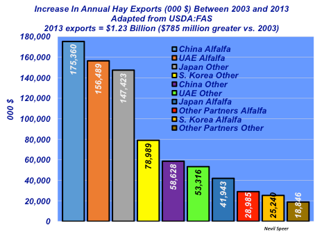annual hay exports