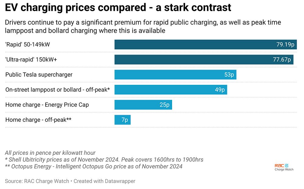 RAC: public EV charging costs high despite low wholesale prices