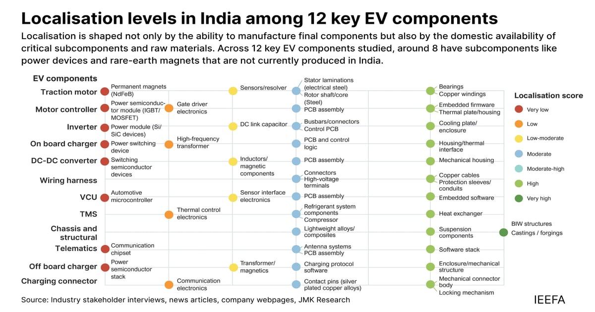 India could localise most EV components by 203, says report