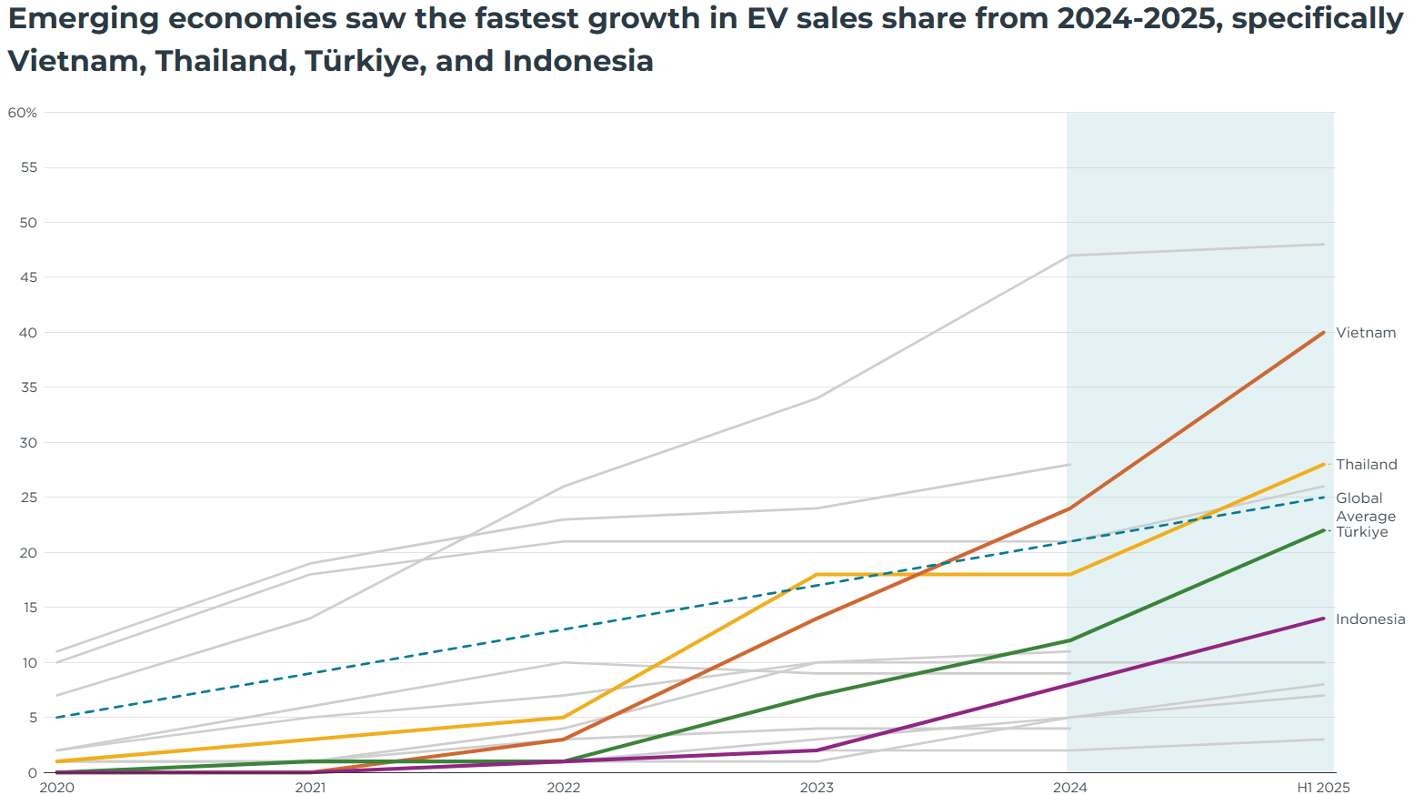 EVs account for 25% of new car sales between 2024 and H1 2025