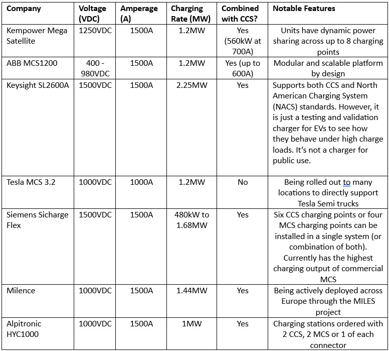Megawatt charging for trucks: MCS charging infrastructure in 2026