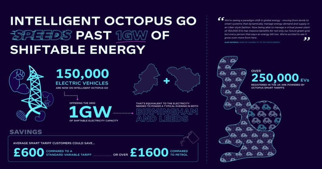 Intelligent Octopus Go exceeds 1GW milestone