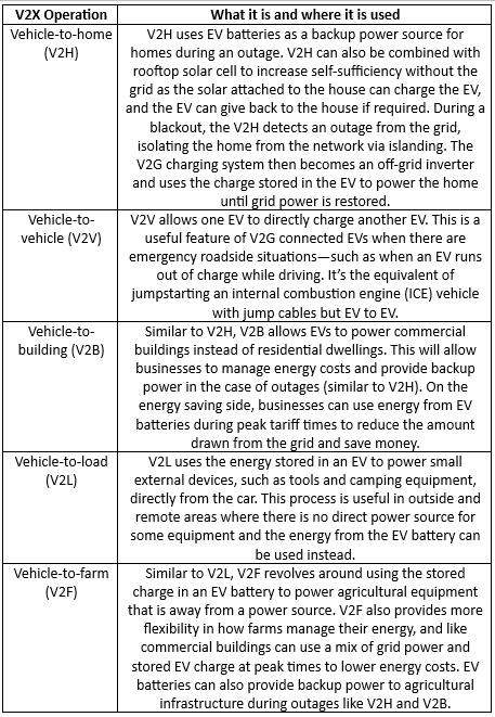 Vehicle-to-Grid technology: How bidirectional charging works