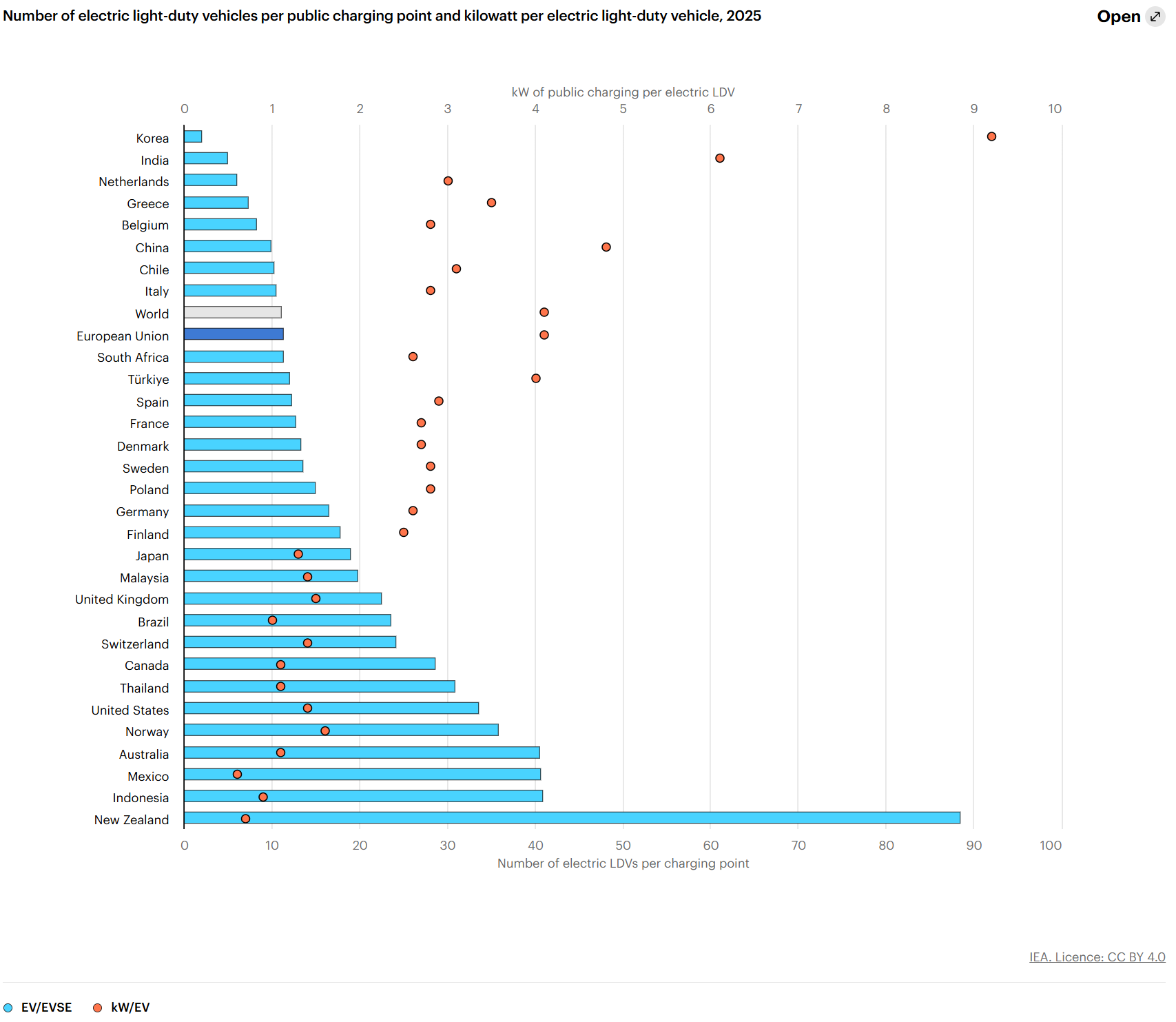 IEA: 1.8 million public EV chargepoints added globally in 2025