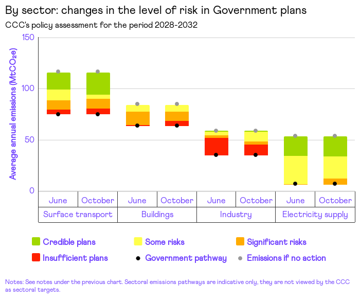 CCC ‘concerned’ on the UK reaching net zero targets