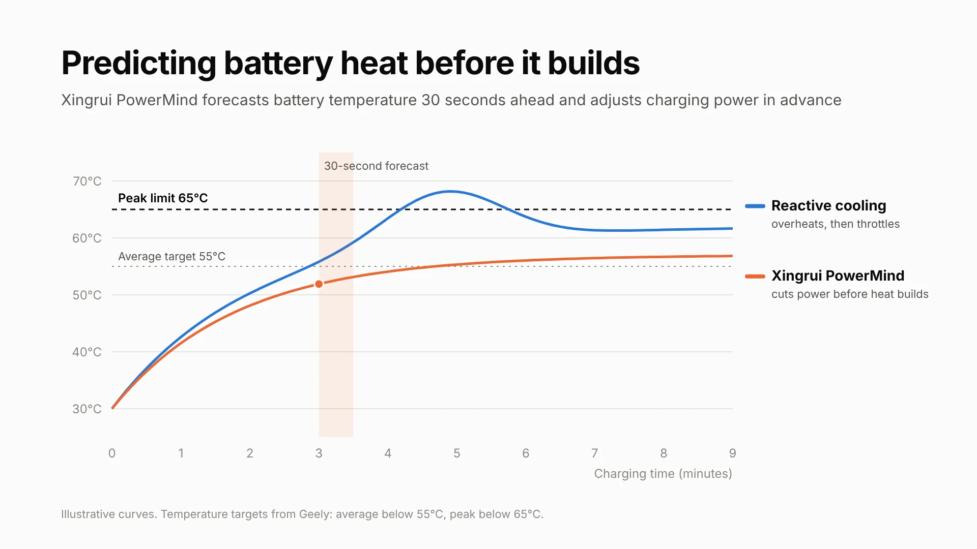 Geely smart charging: how the 2,250kW AI charger works