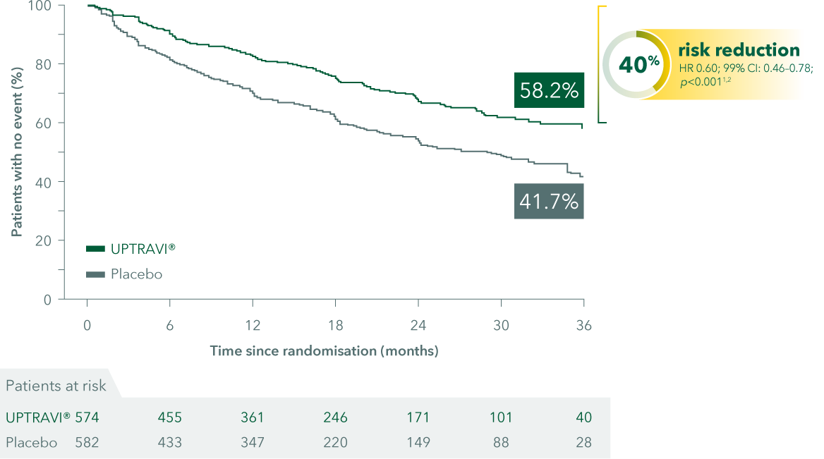 time to first disease progression event graph