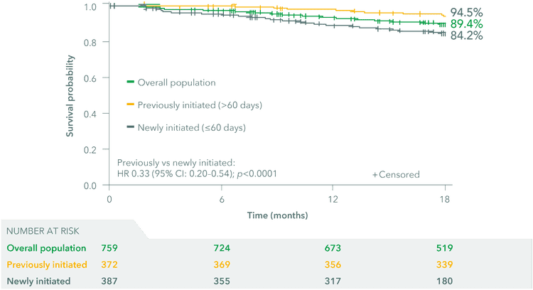 newly initiated 18 month survival graph
