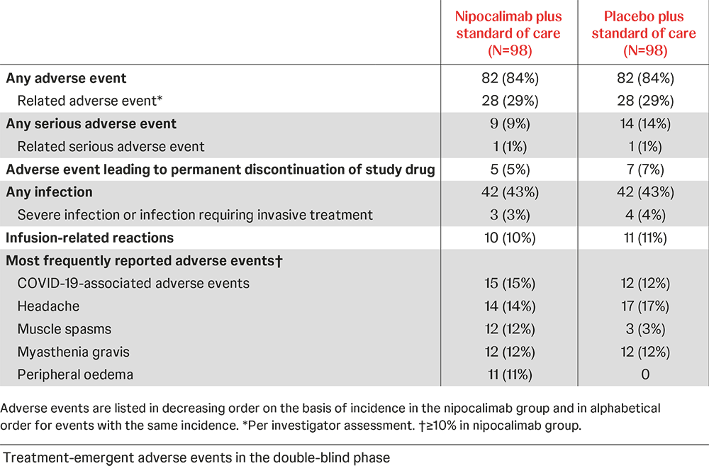 Adverse Effects in the Double-Blind Phase