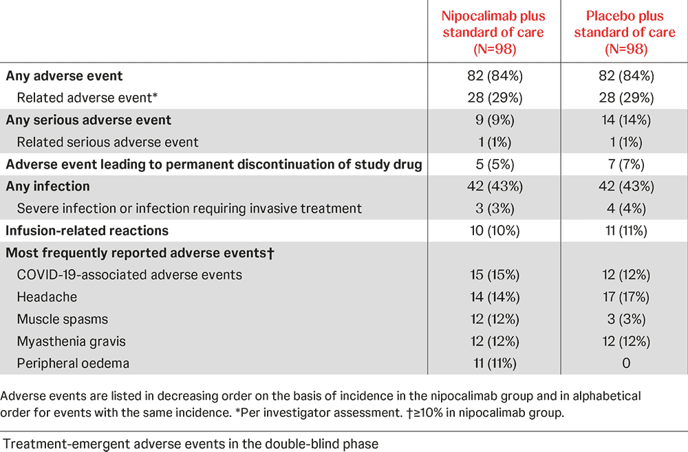 Adverse Effects in the Double-Blind Phase Adverse Effects in the Double-Blind Phase
