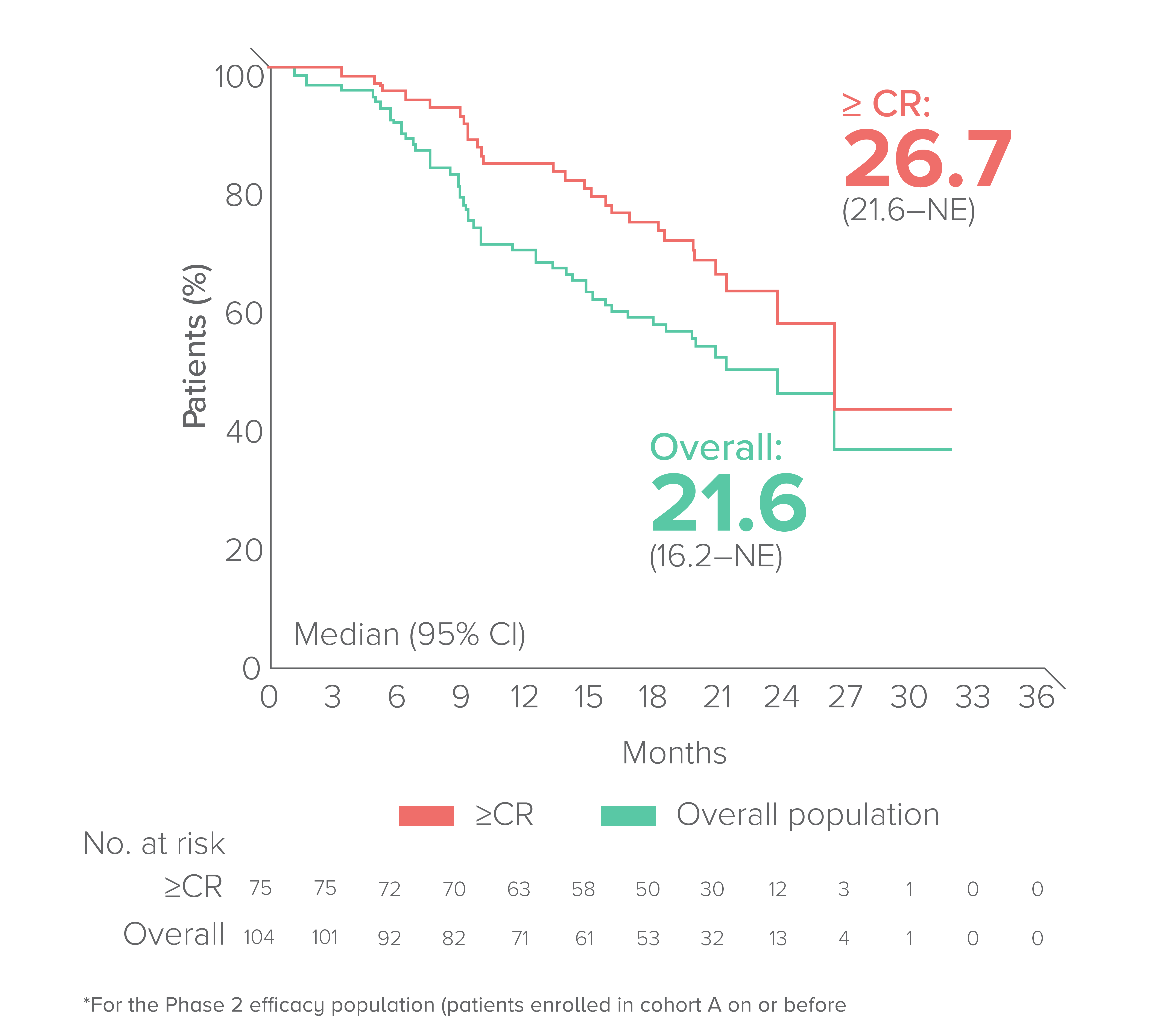 Duration of response