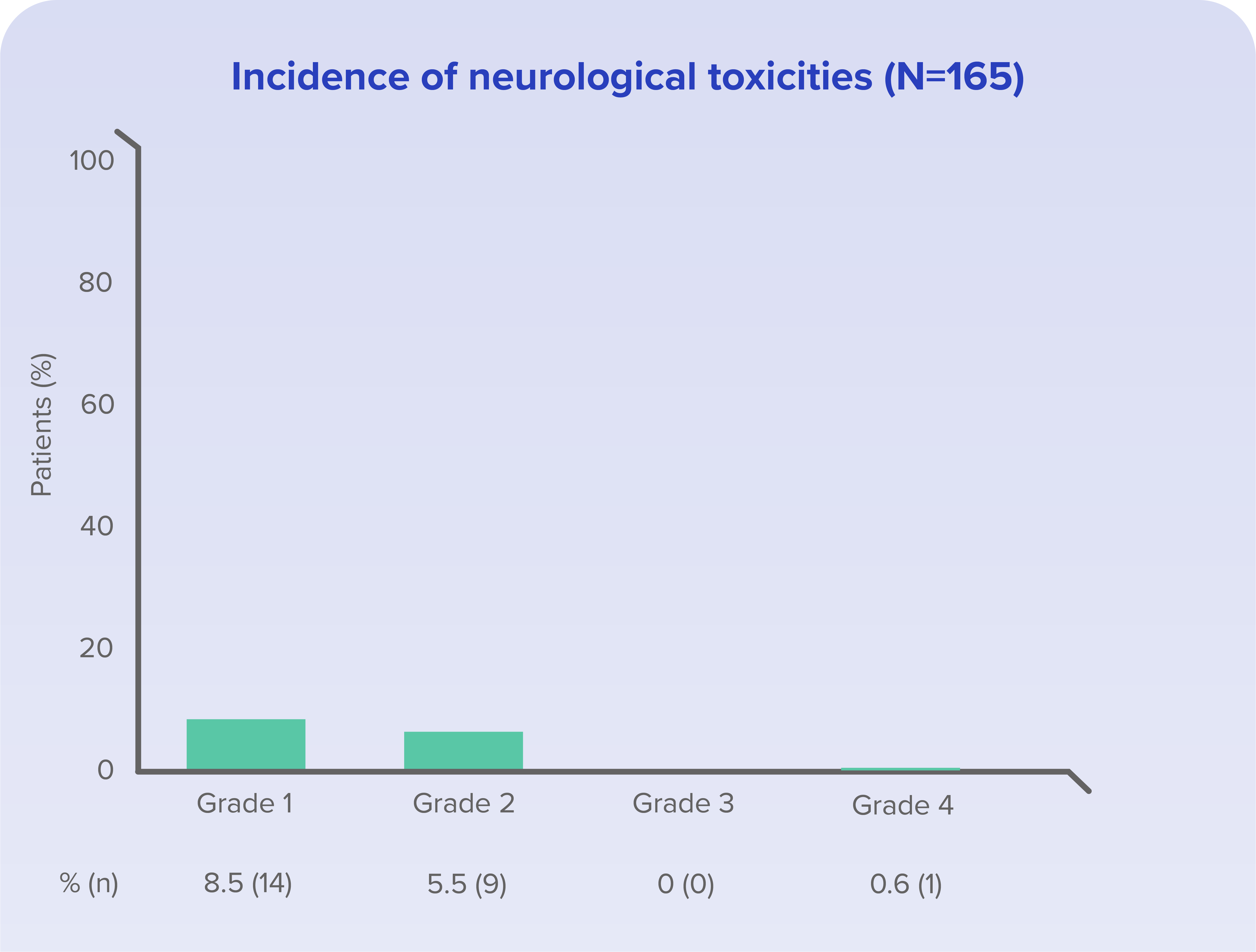 Neurological toxicities