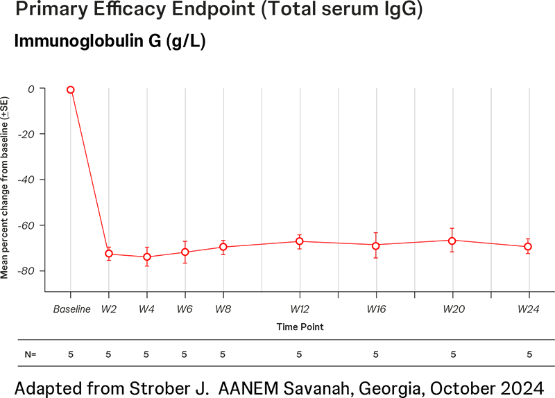 Primary Efficacy Endpoint (Total serum IgG)