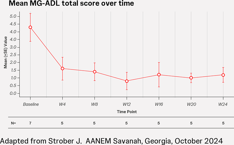 Mean MG-ADL total score over time Mean MG-ADL total score over time