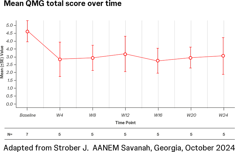 Mean QMG total score over time