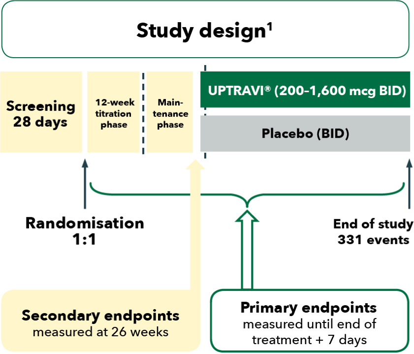 uptravi-studies-graphs_-05a
