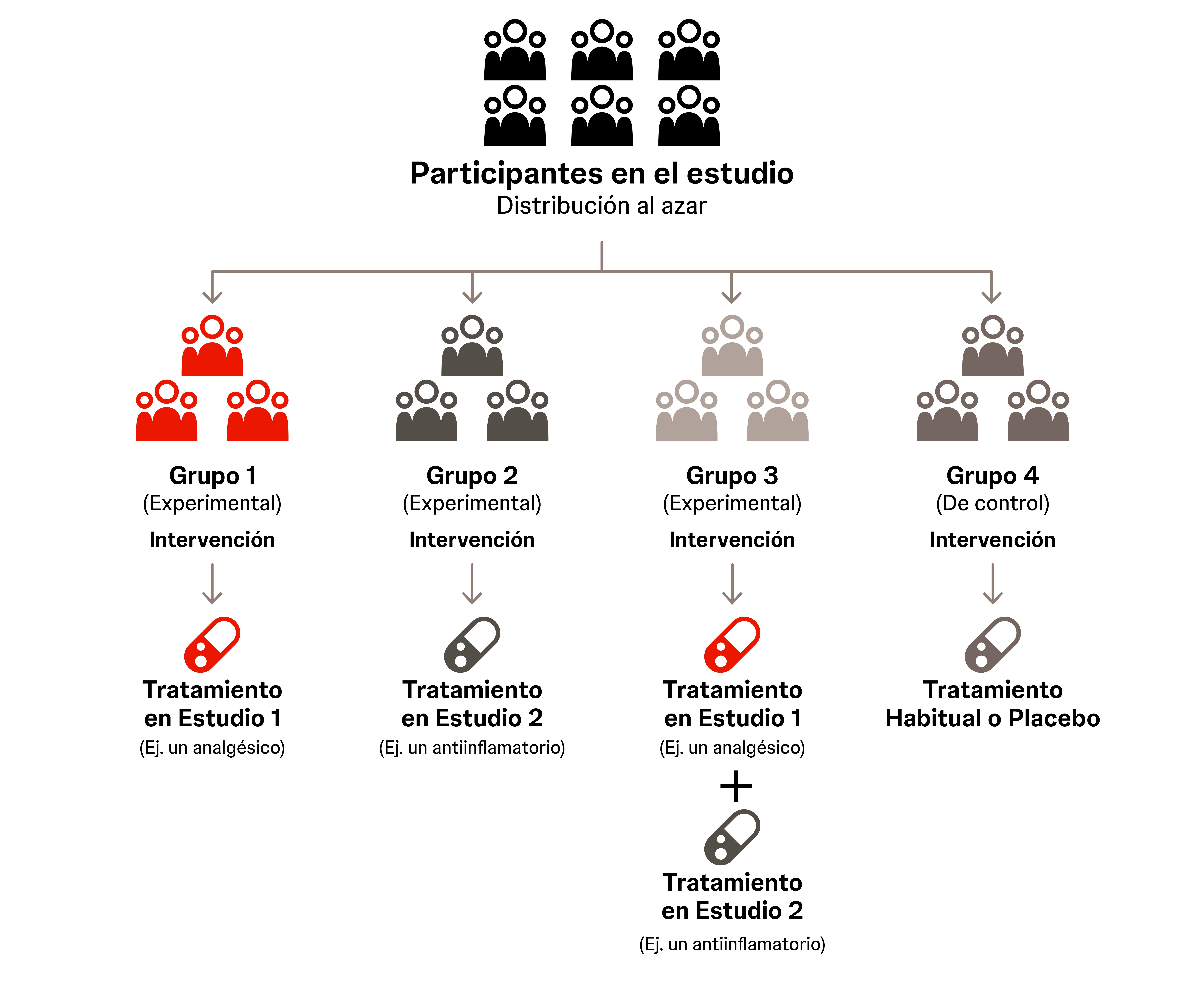 Este tipo de ensayos permiten realizar comparaciones múltiples entre dos o más fármacos