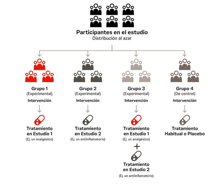 Ensayos clínicos factoriales Este tipo de ensayos permiten realizar comparaciones múltiples entre dos o más fármacos