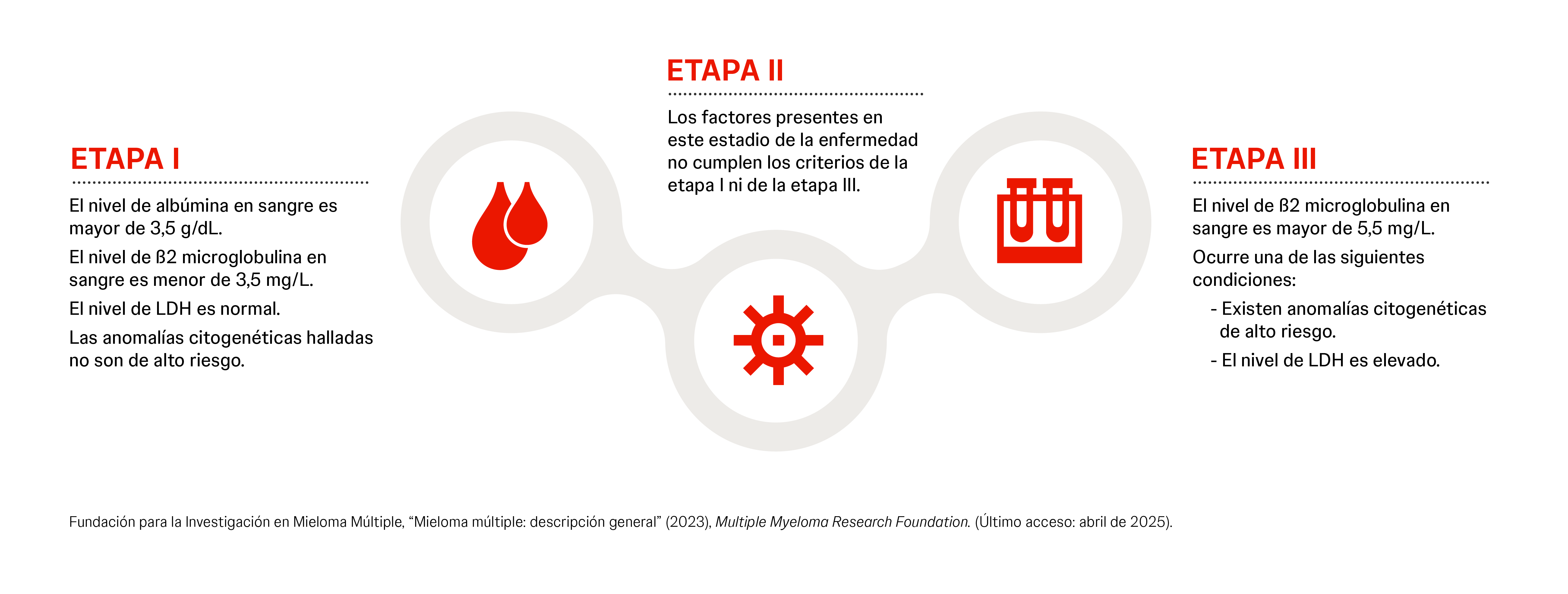 Estadios del mieloma múltiple