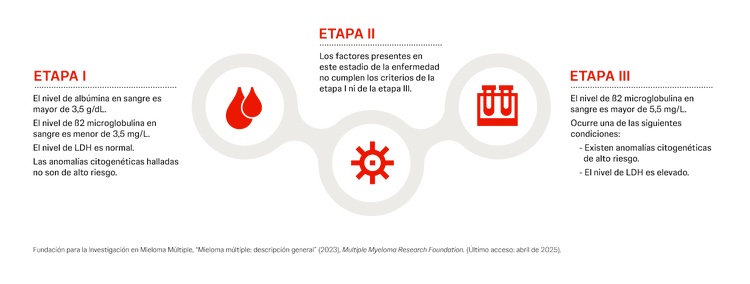 Estadios del mieloma múltiple Estadios del mieloma múltiple