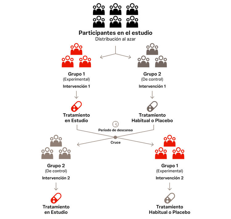 Ensayos clínicos cruzados Todos los participantes reciben los mismos tratamientos, pero el orden de administración depende del grupo al que hayan sido asignados.