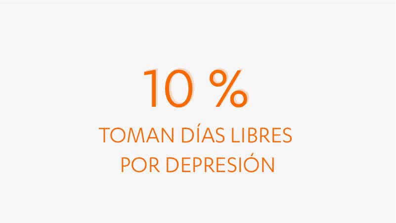 10 % toma días libres por depresión