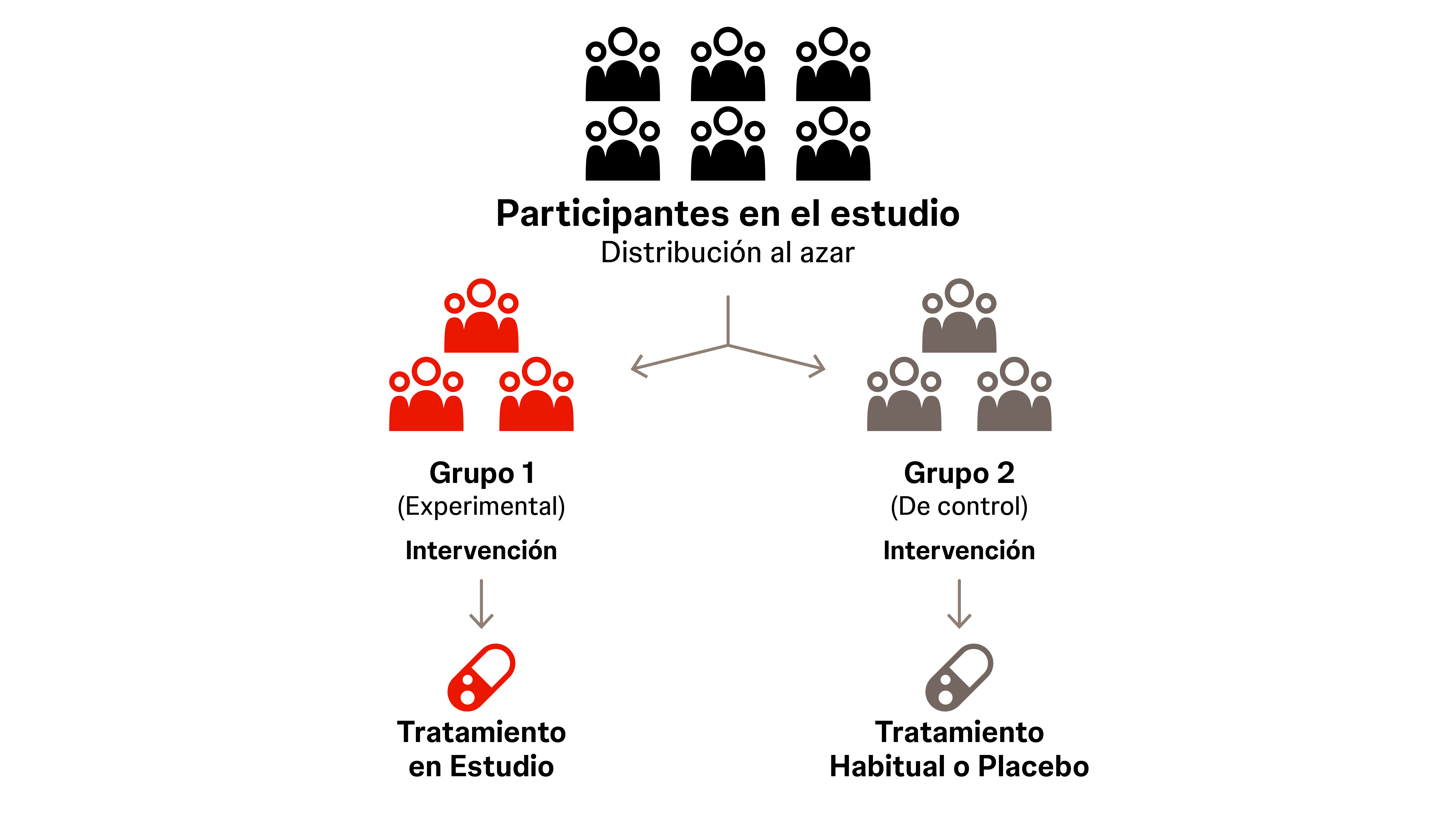 En estos estudios, cada grupo es expuesto solamente a una intervención.
