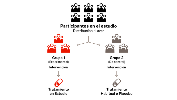 Ensayos clínicos paralelos En estos estudios, cada grupo es expuesto solamente a una intervención.