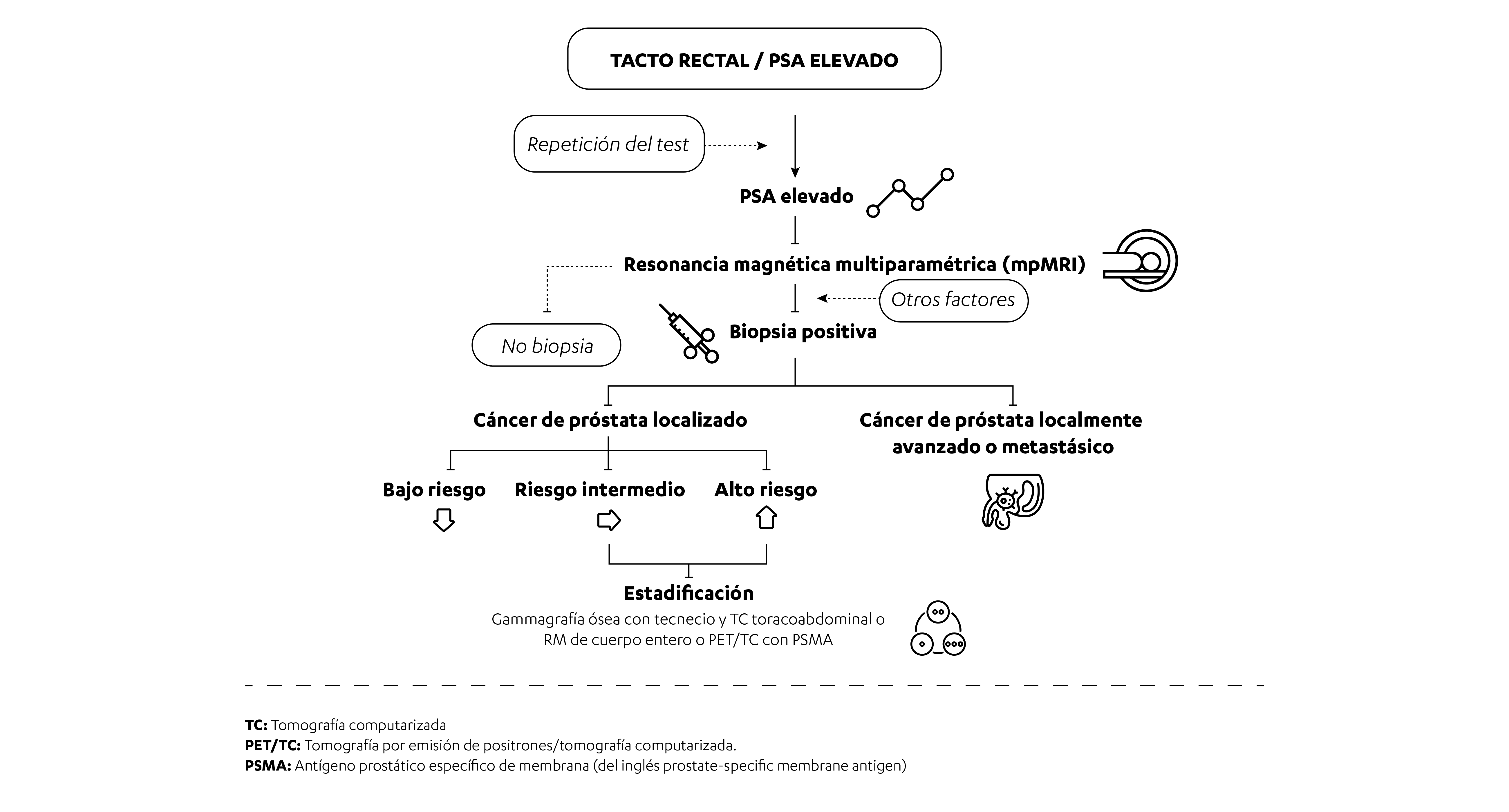 Esquema que ilustra cómo se lleva a cabo el diagnóstico del cáncer de próstata