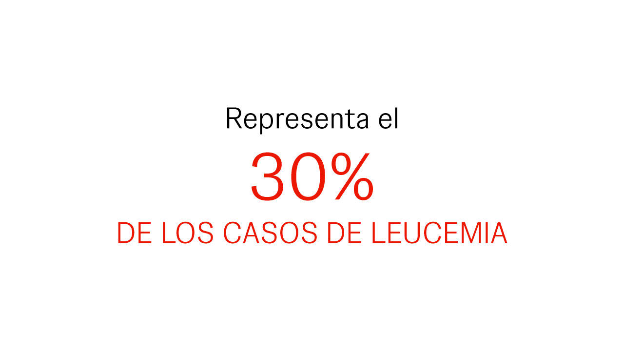 Representa 1/3 de casos de leucemia Representa 1/3 de casos de leucemia