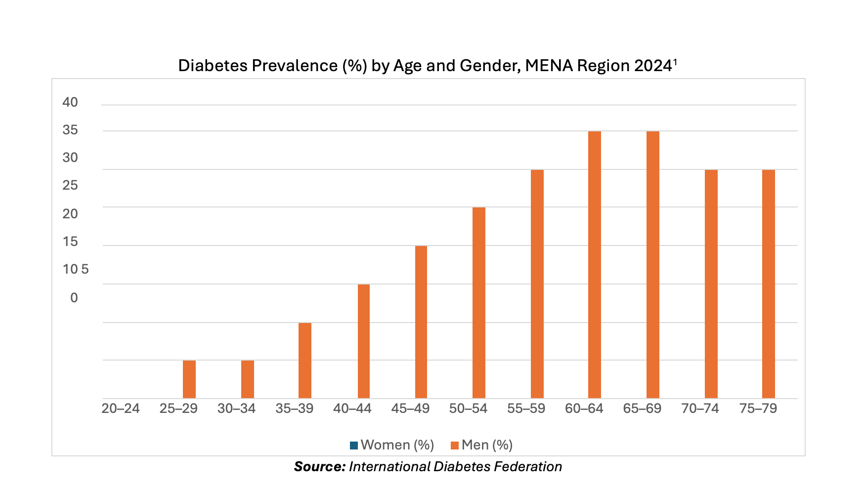 Diabetes prevalance by age