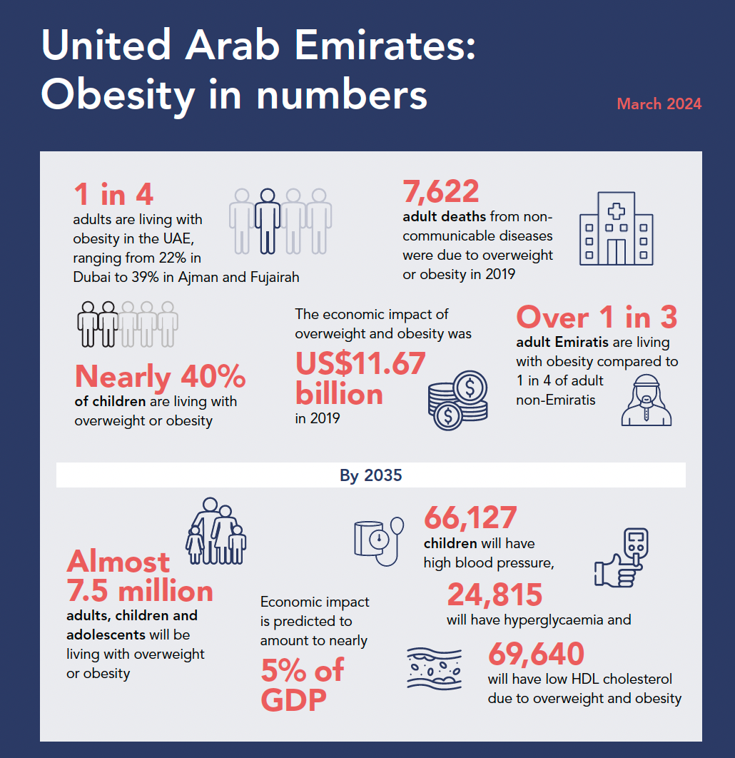 UAE_obesity_day.png UAE_obesity_day.png
